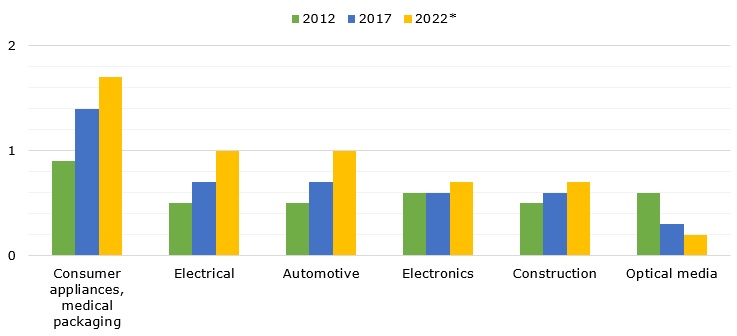 World’s demand for polycarbonates in 2012, 2017 and 2022*, by application (in million tons)   